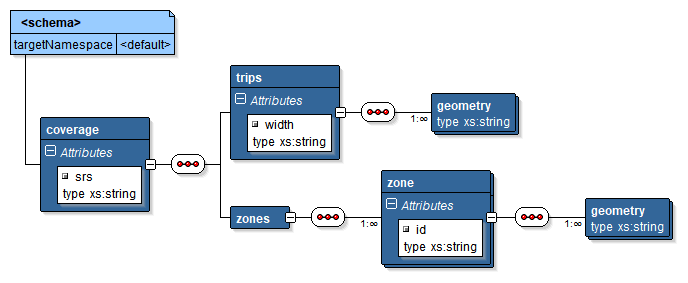 schema XML análisis cobertura